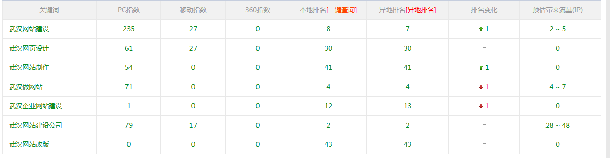 珞珈學子管網排名
